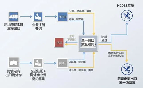 增加監(jiān)管試點(diǎn) 一文讀懂跨境電商b2b出口新規(guī)
